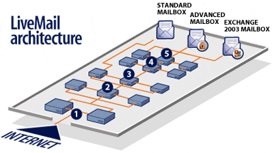 email architecture